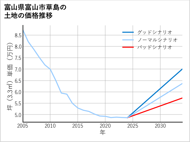 富山県富山市草島の土地価格推移