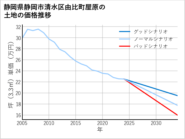 静岡県静岡市清水区由比町屋原の土地価格推移