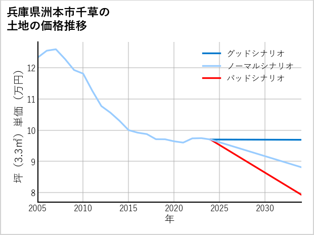 兵庫県洲本市千草の土地価格推移