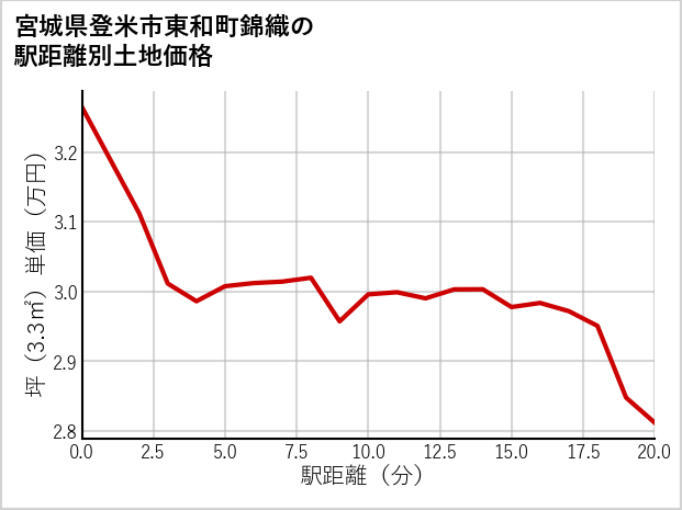 宮城県登米市東和町錦織の徒歩距離別の土地坪単価