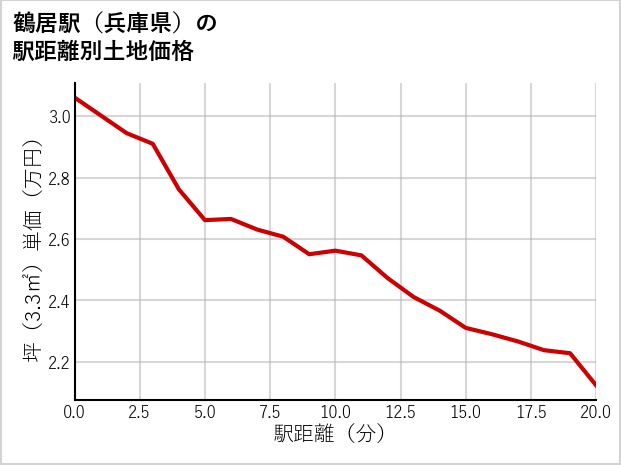 鶴居駅（兵庫県）の徒歩距離別の土地坪単価