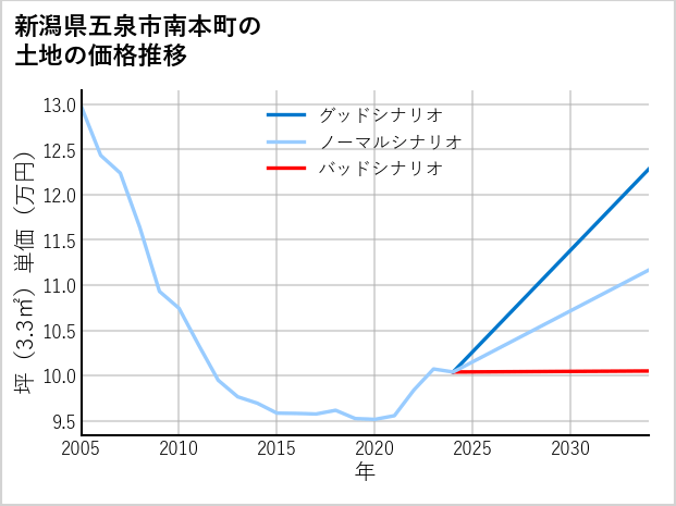 新潟県五泉市南本町の土地価格推移