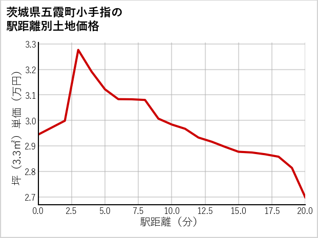 茨城県五霞町小手指の徒歩距離別の土地坪単価