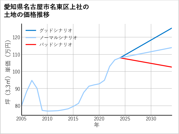 愛知県名古屋市名東区上社の土地価格推移
