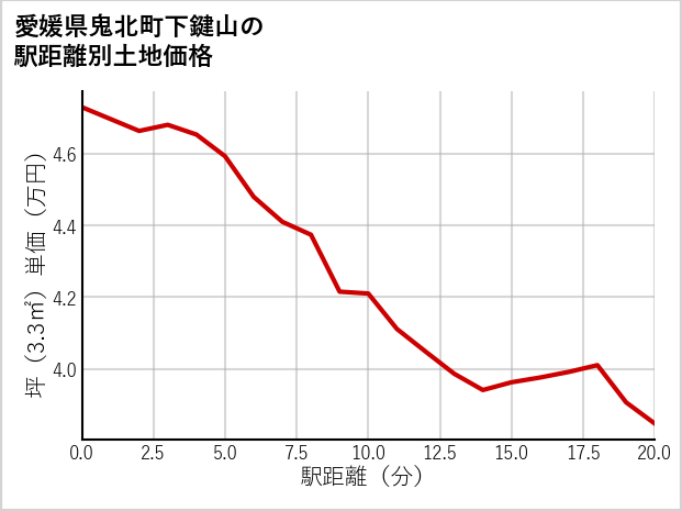 愛媛県鬼北町下鍵山の徒歩距離別の土地坪単価