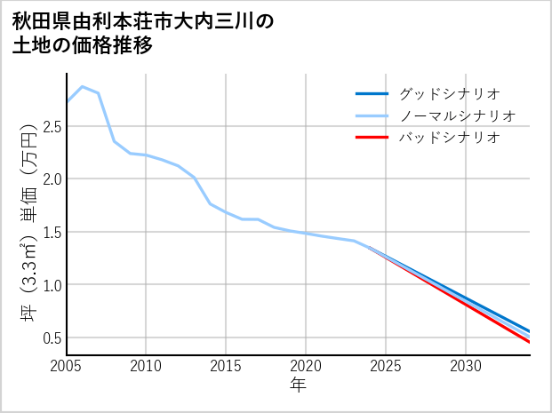 秋田県由利本荘市大内三川の土地価格推移