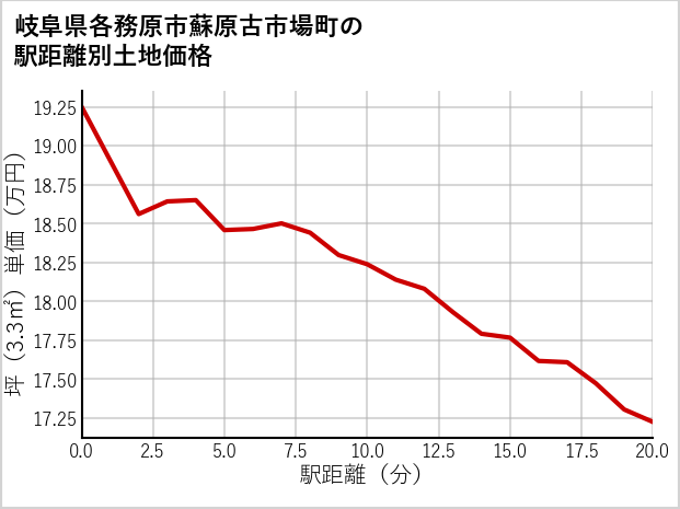 岐阜県各務原市蘇原古市場町の徒歩距離別の土地坪単価