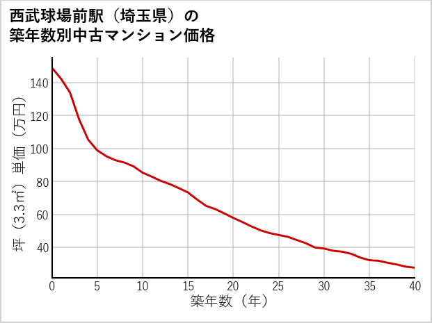 西武球場前駅（埼玉県）の築年数別の中古マンション坪単価