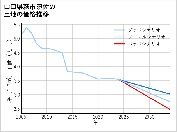 山口県萩市須佐の土地価格推移