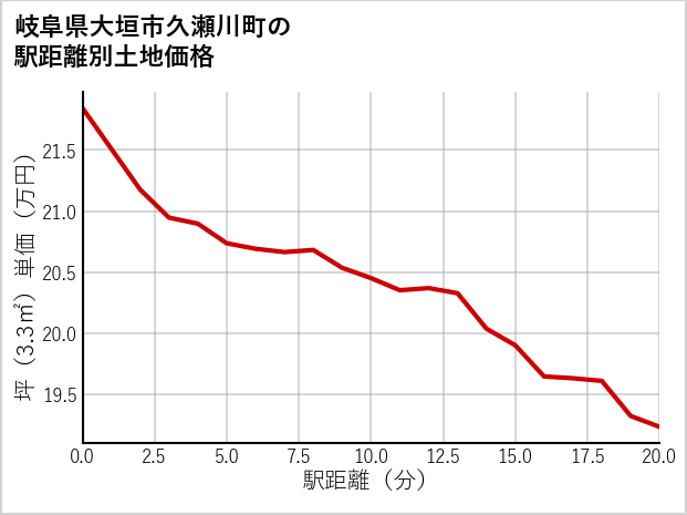岐阜県大垣市久瀬川町の徒歩距離別の土地坪単価