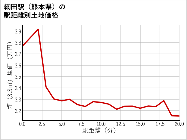 網田駅（熊本県）の徒歩距離別の土地坪単価