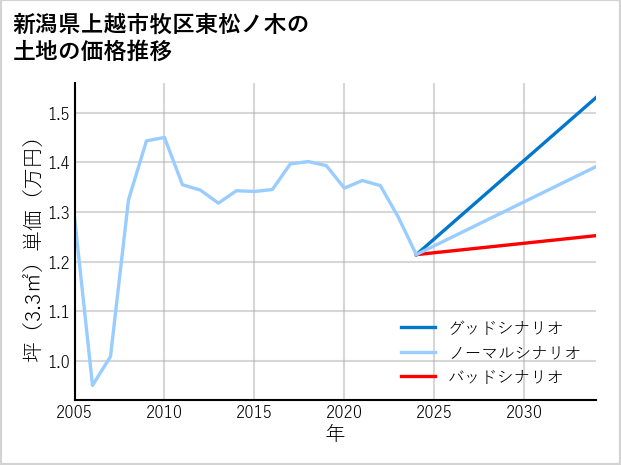 新潟県上越市牧区東松ノ木の土地価格推移