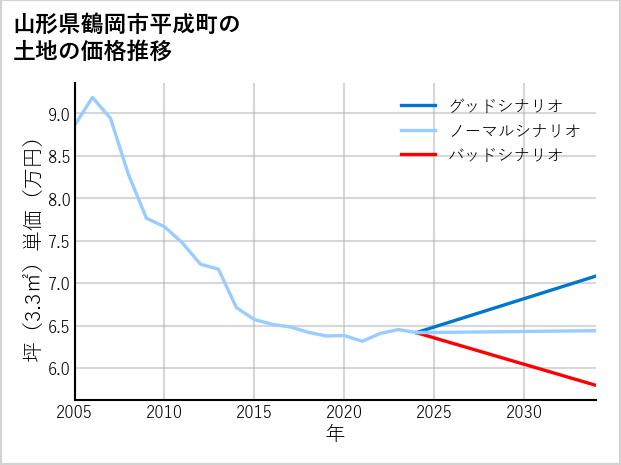 山形県鶴岡市平成町の土地価格推移