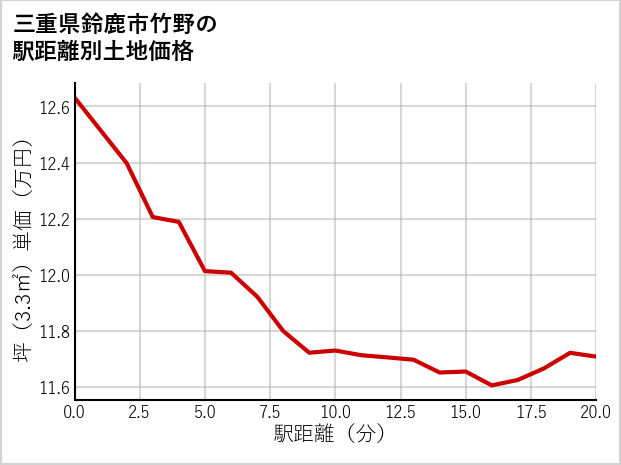 三重県鈴鹿市竹野の徒歩距離別の土地坪単価