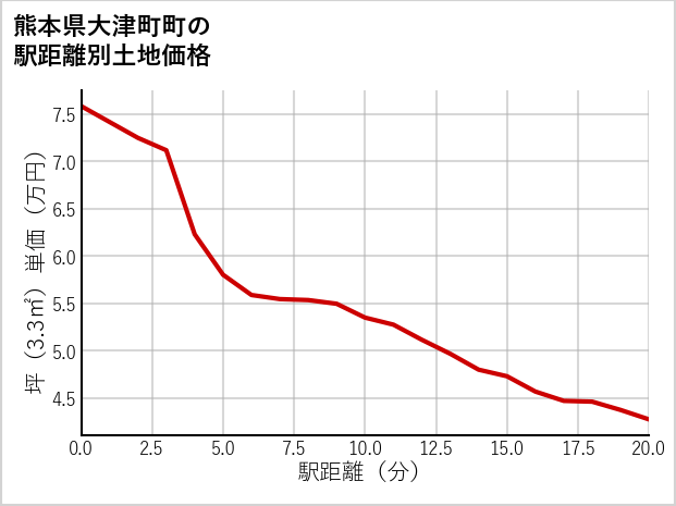 熊本県大津町町の徒歩距離別の土地坪単価