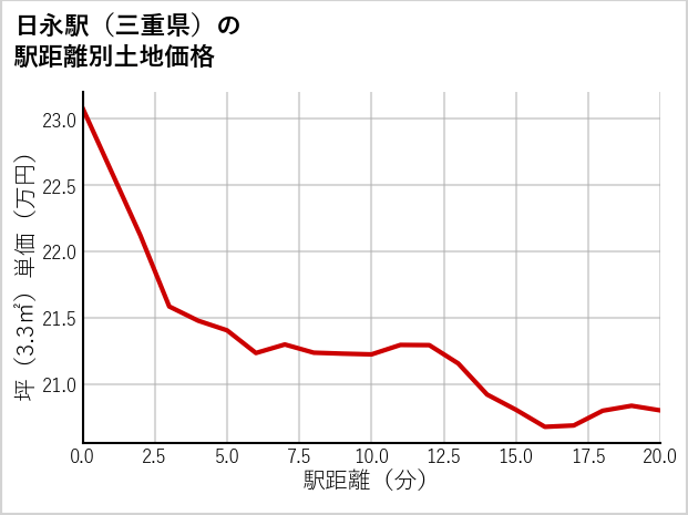 日永駅（三重県）の徒歩距離別の土地坪単価