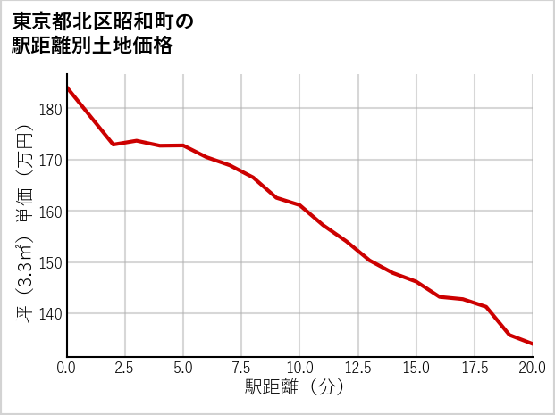 東京都北区昭和町の徒歩距離別の土地坪単価