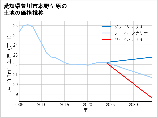 愛知県豊川市本野ケ原の土地価格推移