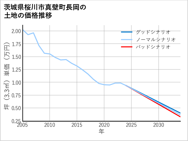 茨城県桜川市真壁町長岡の土地価格推移