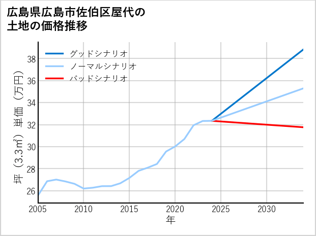 広島県広島市佐伯区屋代の土地価格推移