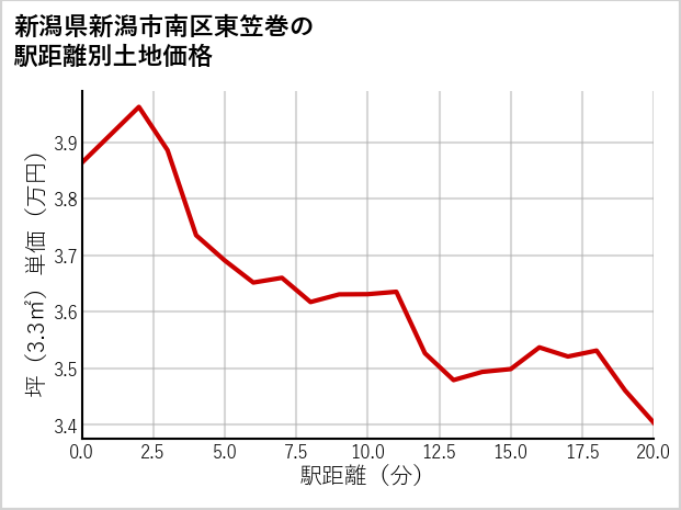 新潟県新潟市南区東笠巻の徒歩距離別の土地坪単価