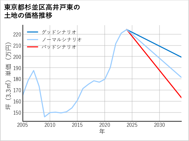 東京都杉並区高井戸東の土地価格推移