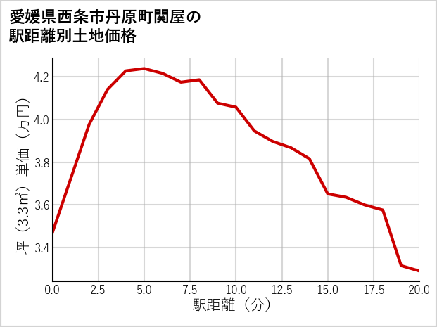 愛媛県西条市丹原町関屋の徒歩距離別の土地坪単価