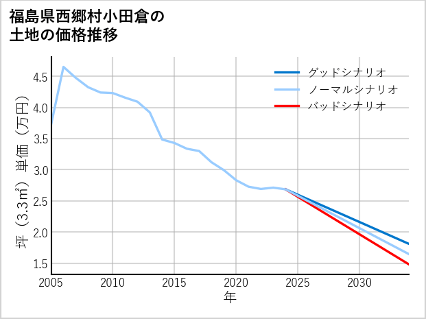 福島県西郷村小田倉の土地価格推移