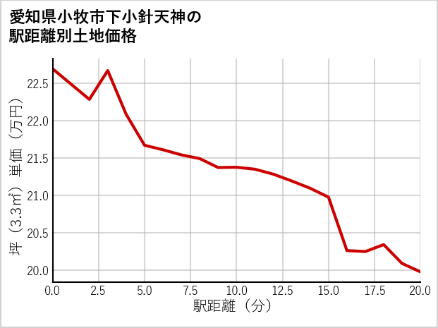 愛知県小牧市下小針天神の徒歩距離別の土地坪単価