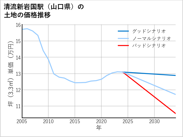 清流新岩国駅（山口県）の土地価格推移