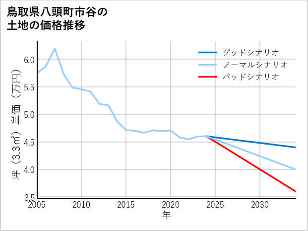 鳥取県八頭町市谷の土地価格推移