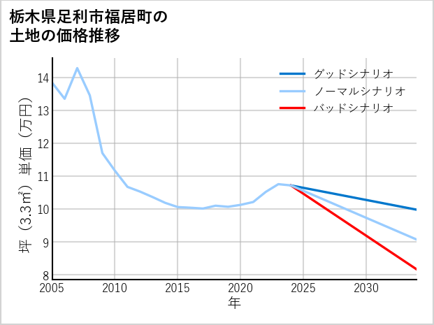 栃木県足利市福居町の土地価格推移