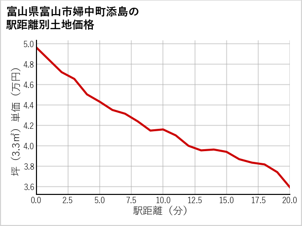 富山県富山市婦中町添島の徒歩距離別の土地坪単価