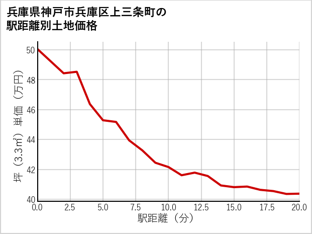 兵庫県神戸市兵庫区上三条町の徒歩距離別の土地坪単価