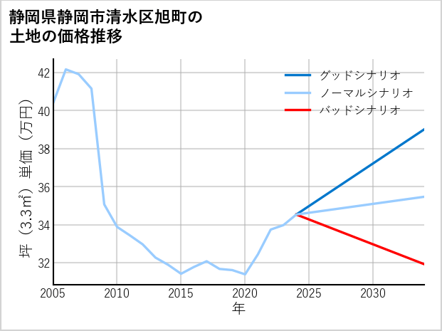静岡県静岡市清水区旭町の土地価格推移