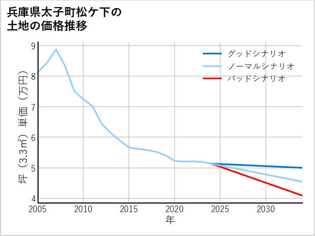 兵庫県太子町松ケ下の土地価格推移