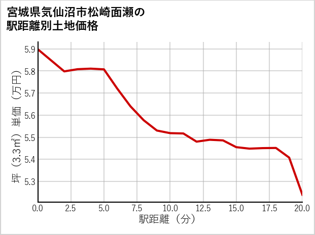 宮城県気仙沼市松崎面瀬の徒歩距離別の土地坪単価