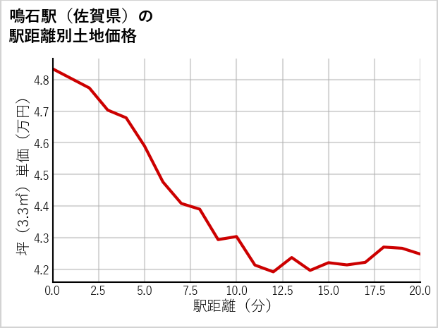 鳴石駅（佐賀県）の徒歩距離別の土地坪単価