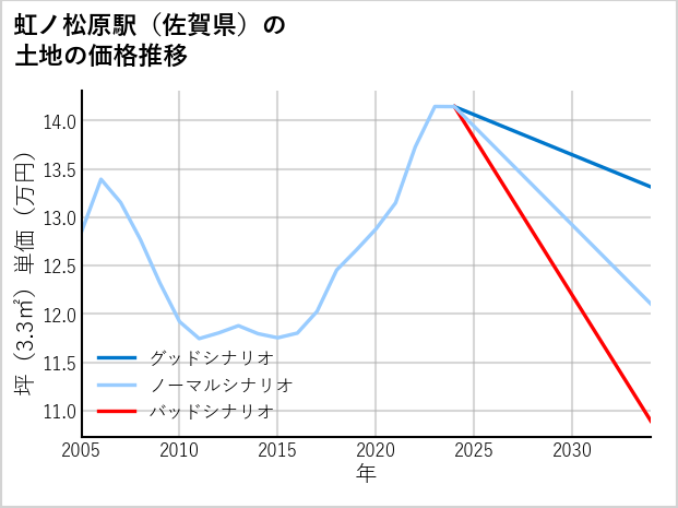 虹ノ松原駅（佐賀県）の土地価格推移