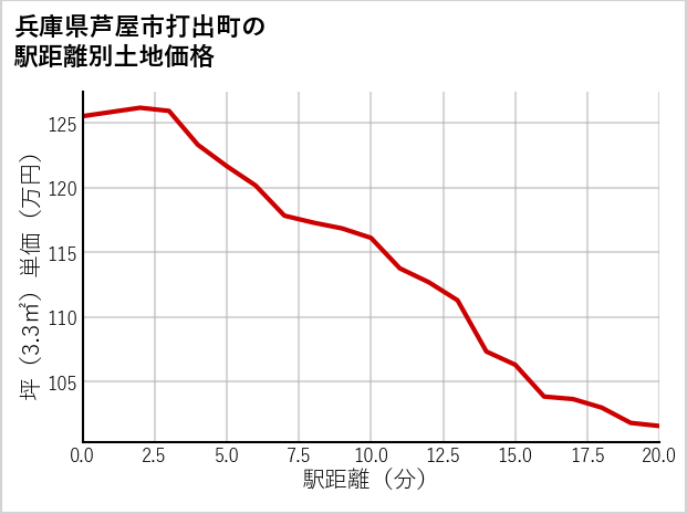 兵庫県芦屋市打出町の徒歩距離別の土地坪単価
