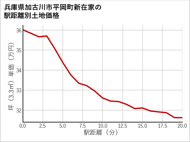 兵庫県加古川市平岡町新在家の徒歩距離別の土地坪単価