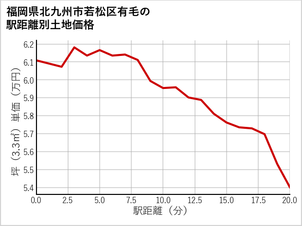 福岡県北九州市若松区有毛の徒歩距離別の土地坪単価