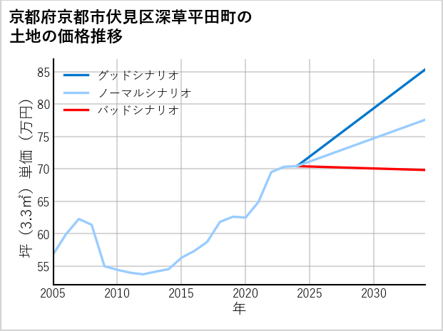 京都府京都市伏見区深草平田町の土地価格推移