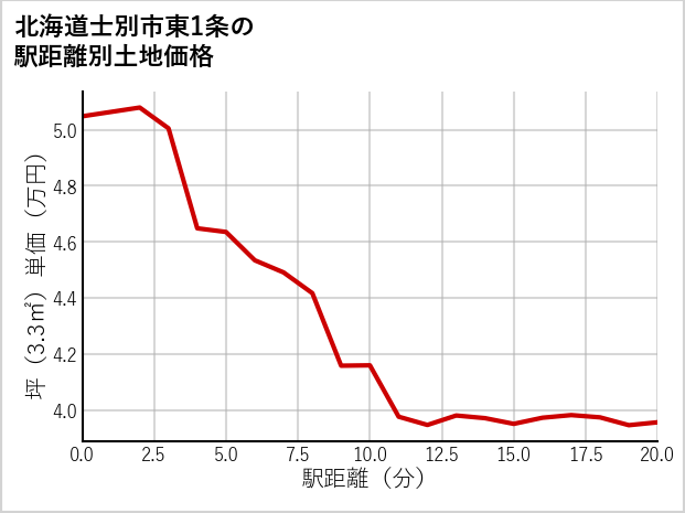 北海道士別市東1条の徒歩距離別の土地坪単価