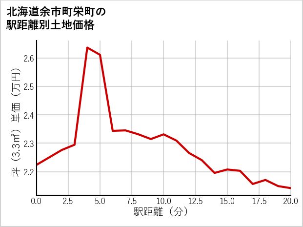 北海道余市町栄町の徒歩距離別の土地坪単価
