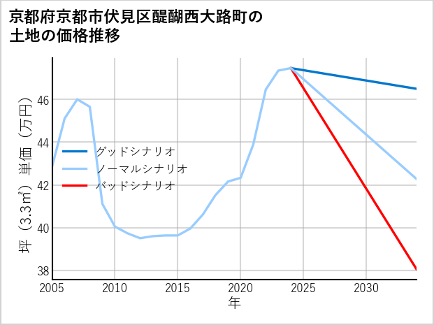 京都府京都市伏見区醍醐西大路町の土地価格推移