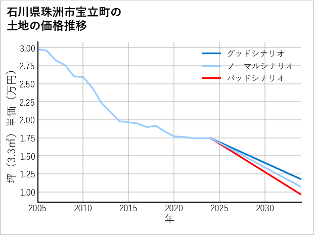 石川県珠洲市宝立町の土地価格推移
