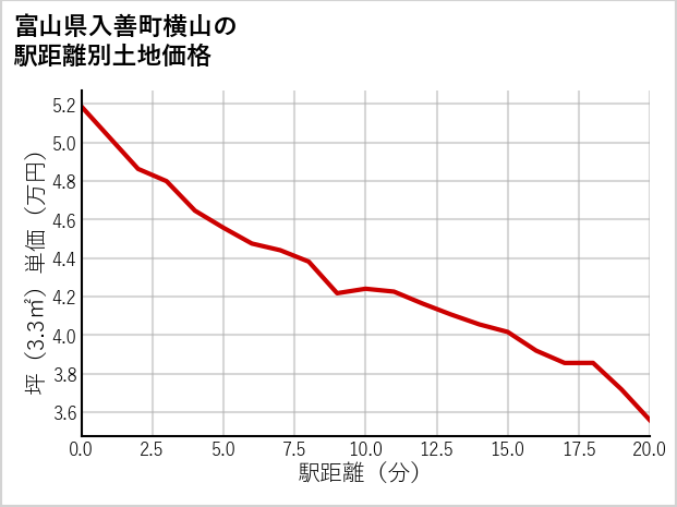 富山県入善町横山の徒歩距離別の土地坪単価