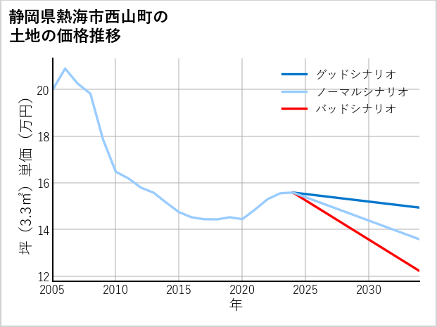静岡県熱海市西山町の土地価格推移