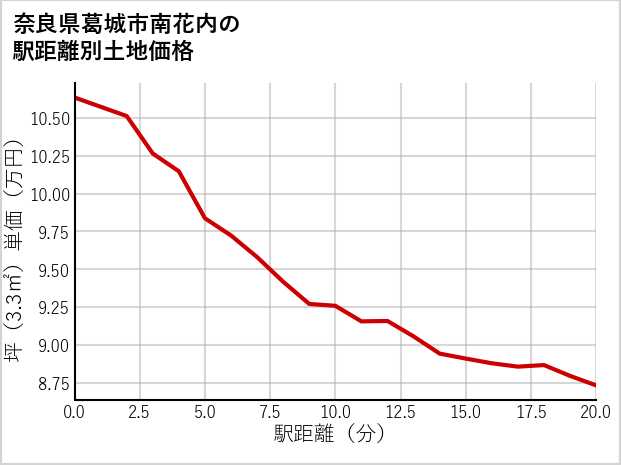 奈良県葛城市南花内の徒歩距離別の土地坪単価